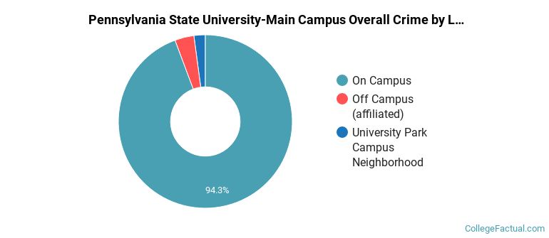 Pennsylvania State University-Main Campus Overall Crime by Location