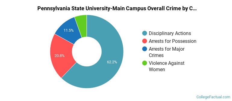 Pennsylvania State University-Main Campus Overall Crime by Category