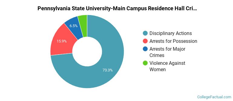 Pennsylvania State University-Main Campus Residence Hall Crime by Category