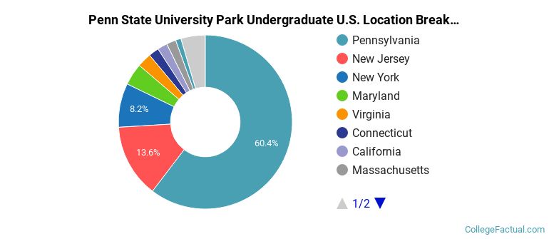 Where are Penn State University Park students from?