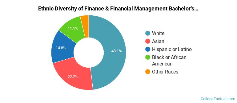Ethnic diversity of Finance & Financial Management majors at Pennsylvania State University-Penn State Abington