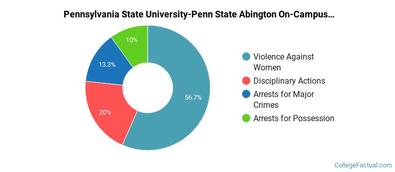 Pennsylvania State University-Penn State Abington On-Campus Crime by Category