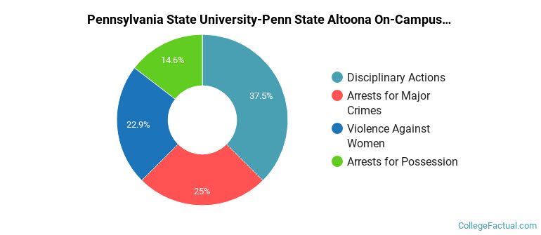 Pennsylvania State University-Penn State Altoona On-Campus Crime by Category