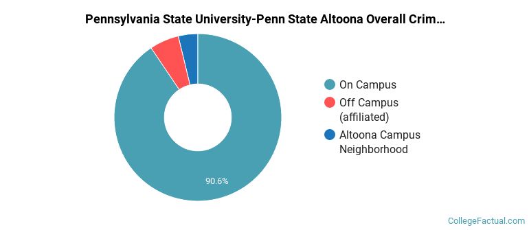 Pennsylvania State University-Penn State Altoona Overall Crime by Location