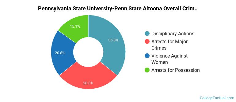 Pennsylvania State University-Penn State Altoona Overall Crime by Category