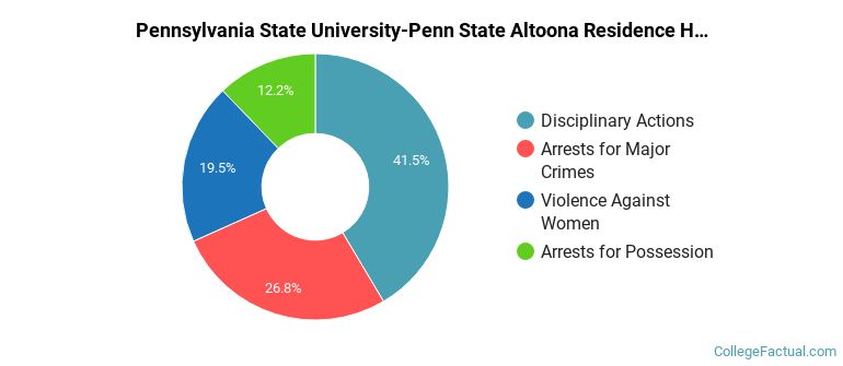Pennsylvania State University-Penn State Altoona Residence Hall Crime by Category