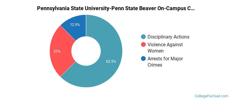 Pennsylvania State University-Penn State Beaver On-Campus Crime by Category
