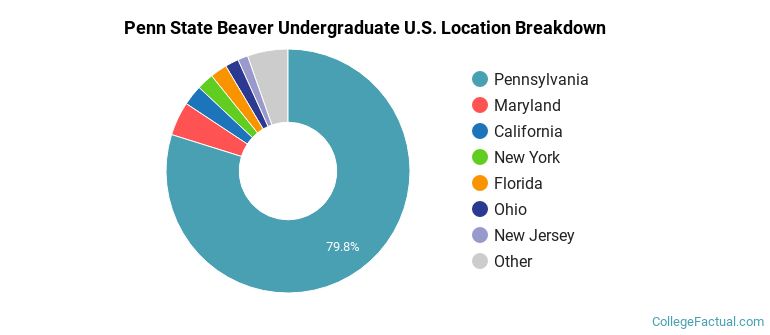 Where are Penn State Beaver students from?