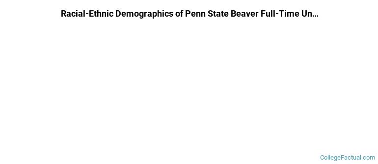 Pennsylvania State University-Penn State Beaver Undergraduate Racial-Ethnic Diversity Pie Chart