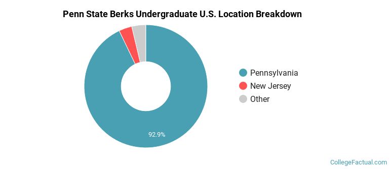 Where are Penn State Berks students from?