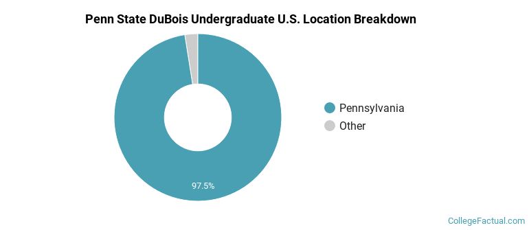 Where are Penn State DuBois students from?