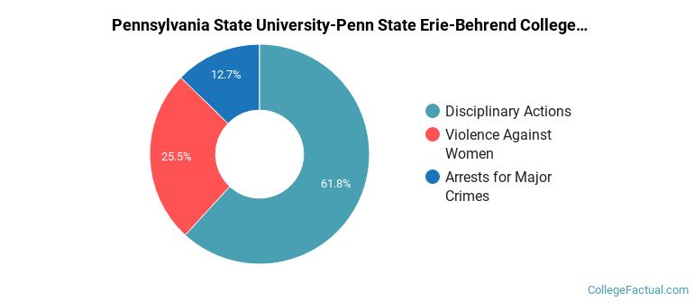 Pennsylvania State University-Penn State Erie-Behrend College Overall Crime by Category
