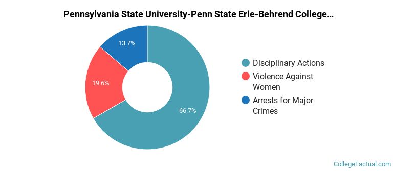 Pennsylvania State University-Penn State Erie-Behrend College Residence Hall Crime by Category