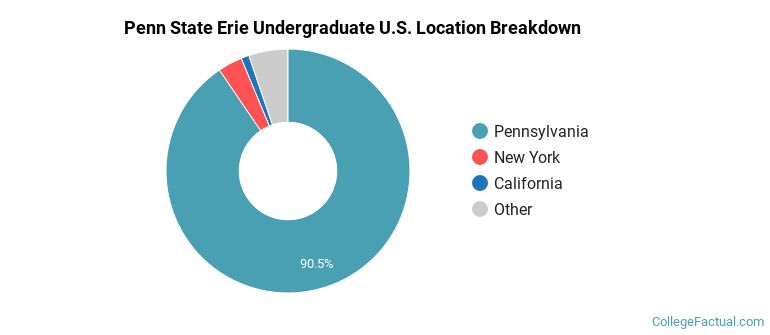 Where are Penn State Erie students from?