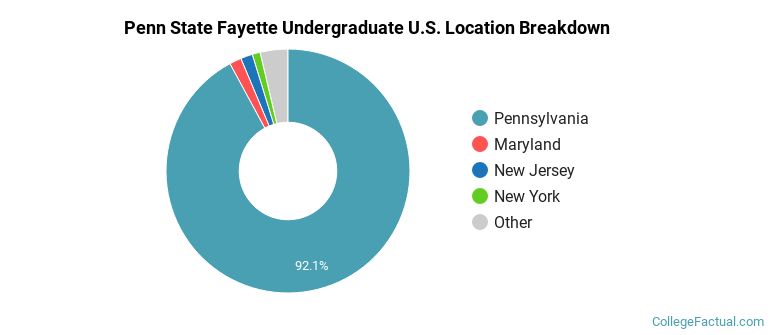 Where are Penn State Fayette students from?