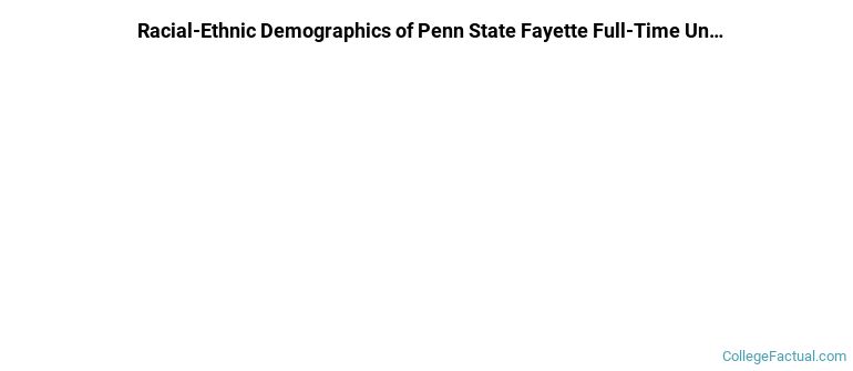 Pennsylvania State University-Penn State Fayette- Eberly Undergraduate Racial-Ethnic Diversity Pie Chart