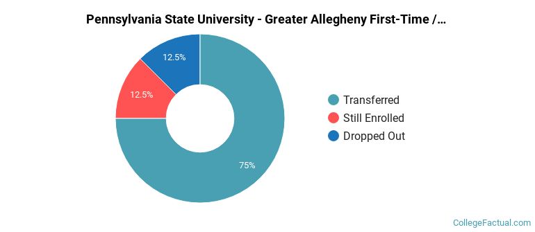 Pennsylvania State University-Penn State Greater Allegheny Non Completers
