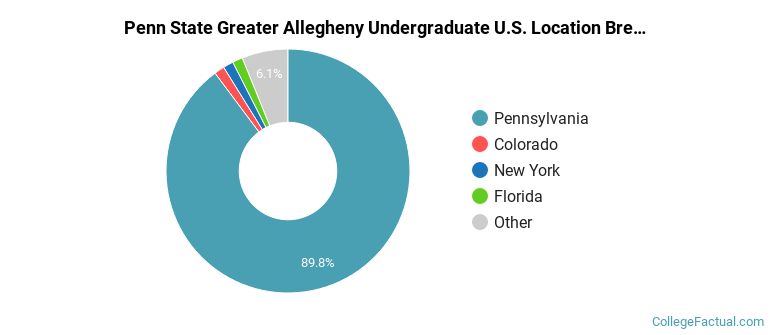Where are Penn State Greater Allegheny students from?