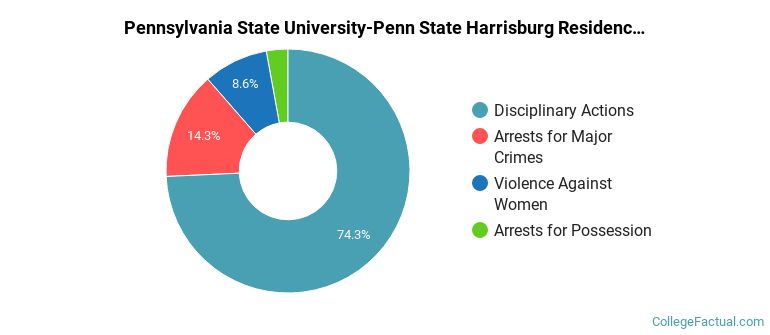 Pennsylvania State University-Penn State Harrisburg Residence Hall Crime by Category