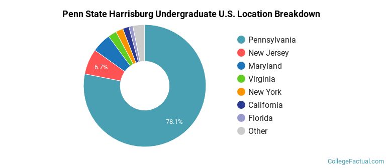 Where are Penn State Harrisburg students from?
