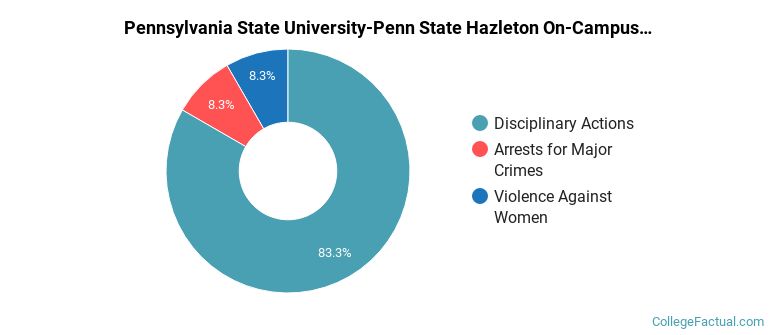 Pennsylvania State University-Penn State Hazleton On-Campus Crime by Category