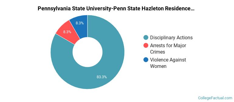 Pennsylvania State University-Penn State Hazleton Residence Hall Crime by Category