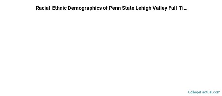 Pennsylvania State University-Penn State Lehigh Valley Undergraduate Racial-Ethnic Diversity Pie Chart