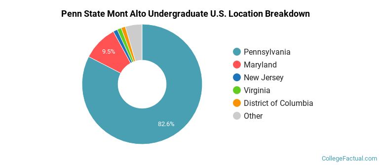 Where are Penn State Mont Alto students from?