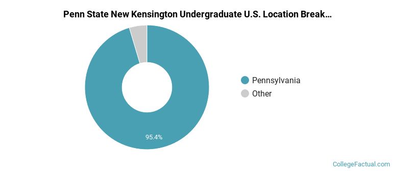 Where are Penn State New Kensington students from?