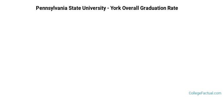 Penn State York Graduation Rates
