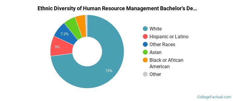Ethnic diversity of Human Resource Management majors at Pennsylvania State University-World Campus