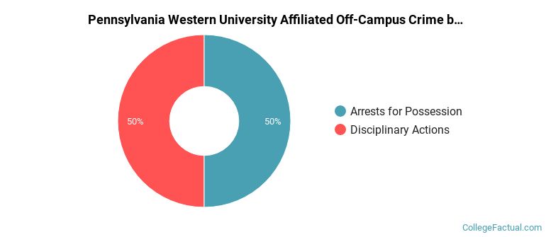 Pennsylvania Western University Affiliated Off-Campus Crime by Category