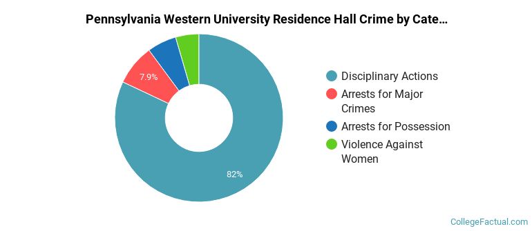 Pennsylvania Western University Residence Hall Crime by Category