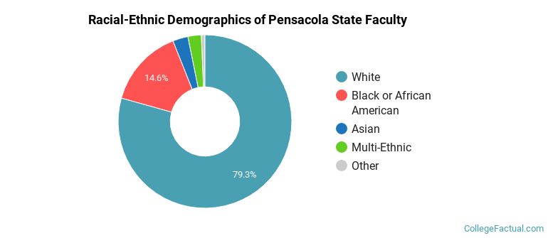 Racial-Ethnic Demographics of Pensacola State Faculty