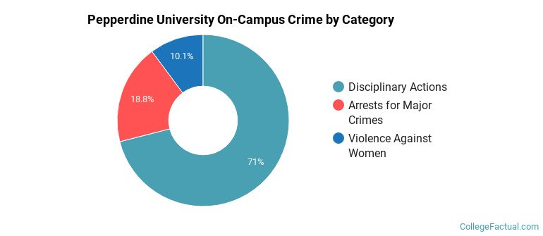 Pepperdine University On-Campus Crime by Category