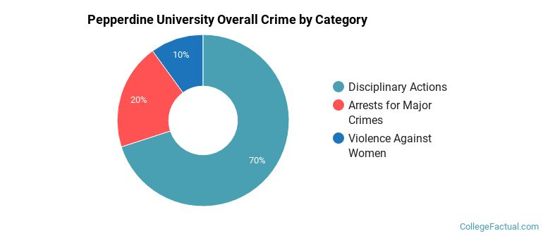 Pepperdine University Overall Crime by Category