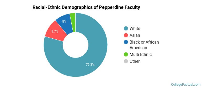 Racial-Ethnic Demographics of Pepperdine Faculty