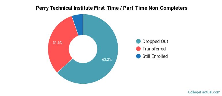 Perry Technical Institute Non Completers