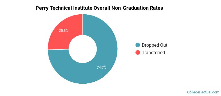 Perry Tech Overall Non-Graduation Rates