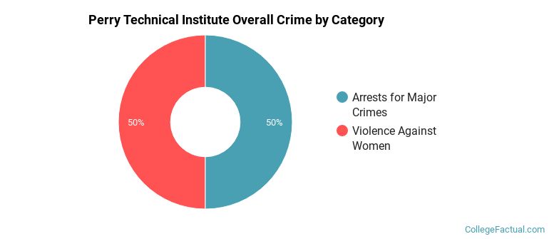 Perry Technical Institute Overall Crime by Category