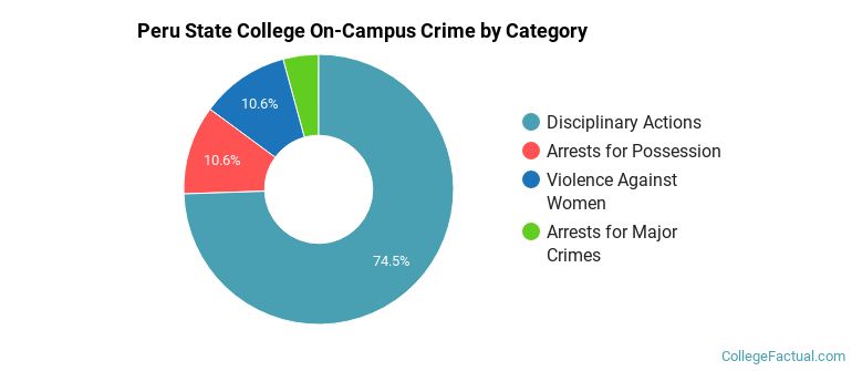 Peru State College On-Campus Crime by Category