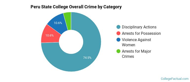 Peru State College Overall Crime by Category