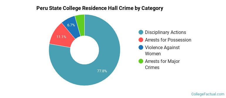 Peru State College Residence Hall Crime by Category
