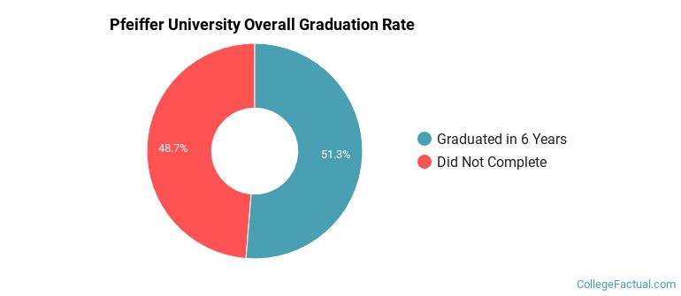 Pfeiffer University Graduation Rates