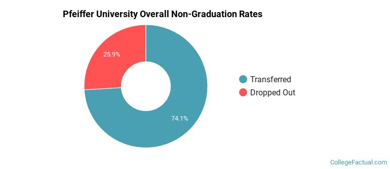 Pfeiffer University Overall Non-Graduation Rates