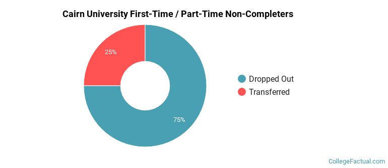 Cairn University-Langhorne Non Completers
