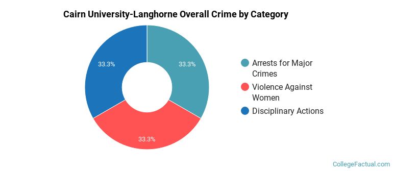 Cairn University-Langhorne Overall Crime by Category