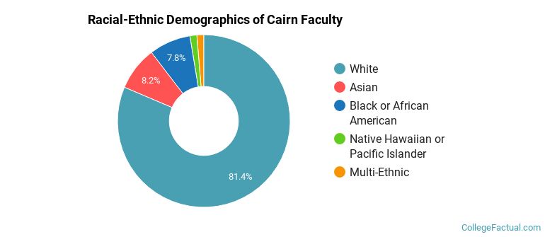 Racial-Ethnic Demographics of Cairn Faculty