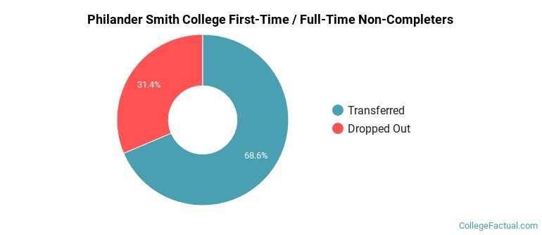 Philander Smith University Non Completers