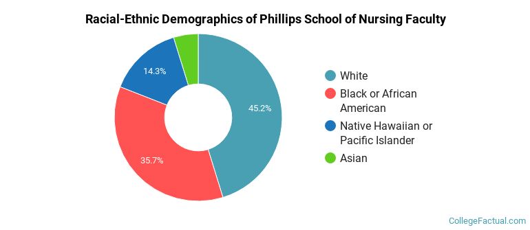 Racial-Ethnic Demographics of Phillips School of Nursing Faculty